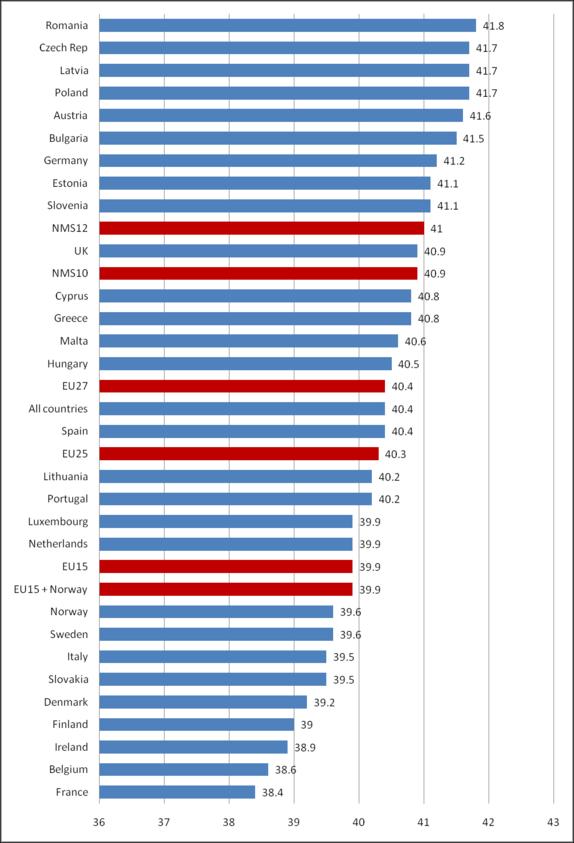 Figure 5: Average number of actual weekly hours of work in main job, full-time employees, third quarter 2008 
